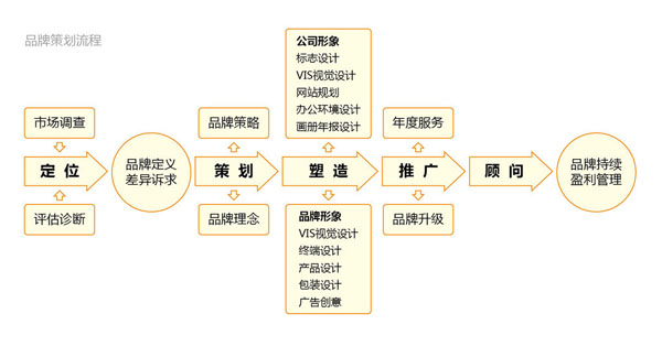 华体会hth体育官方网站品牌策划包括哪些(图1)