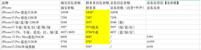 全网都在喊“最低价”竟然还是拼多多最便宜？丨双11特别策划(图3)